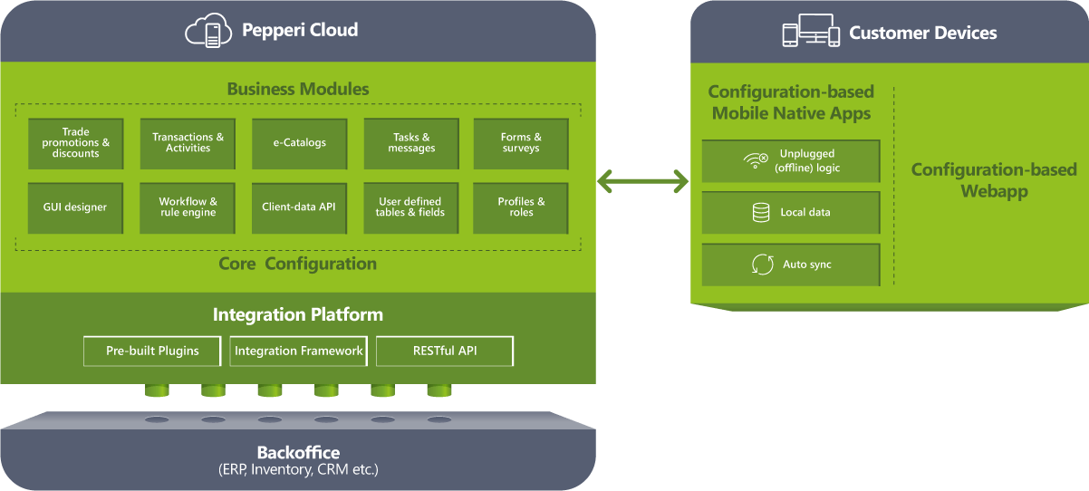 Pepperi platform