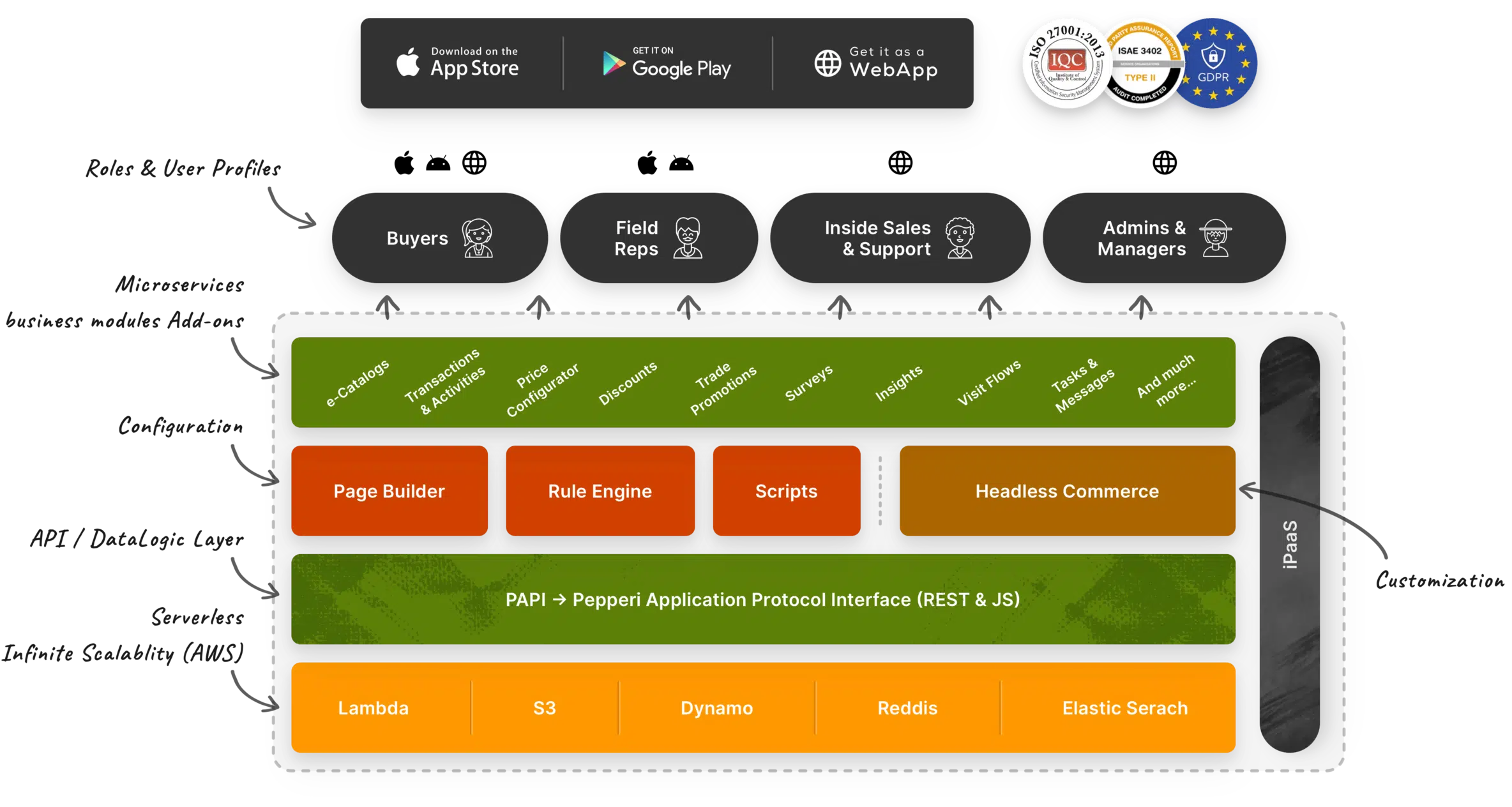 Pepperi Platform