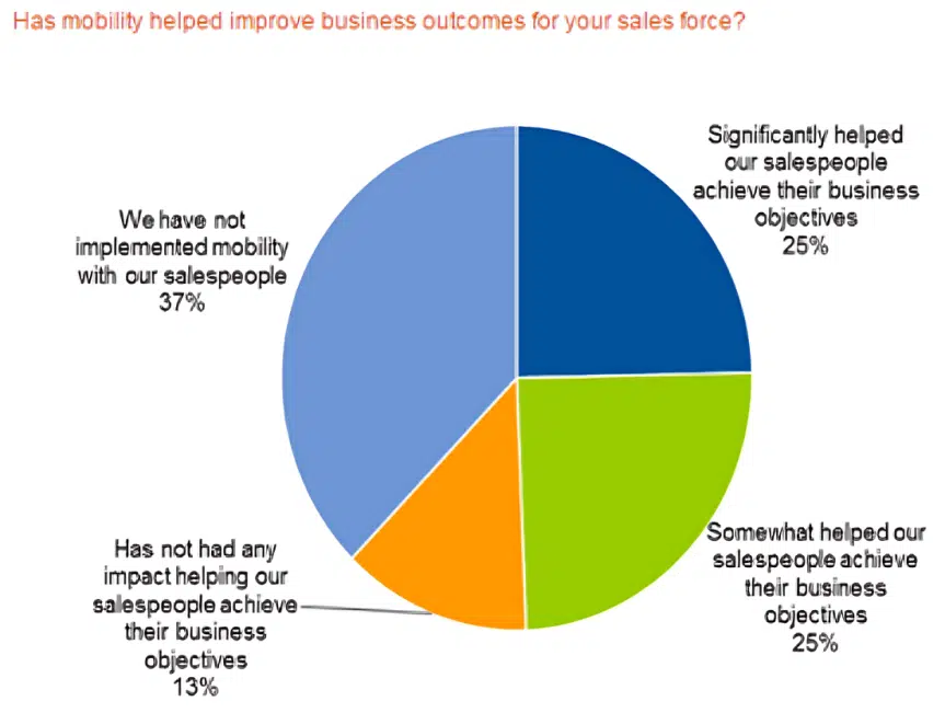 Benefits of mobile crm