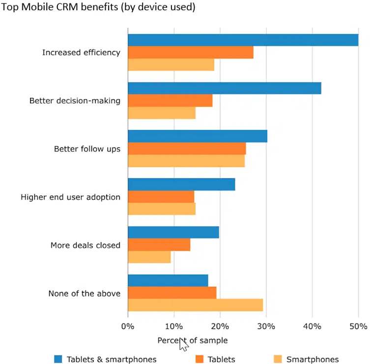 Top Mobile CRM benefits