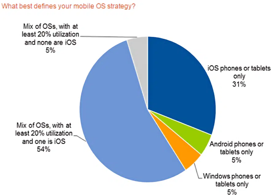 Mobile CRM - defining your mobile OS strategy
