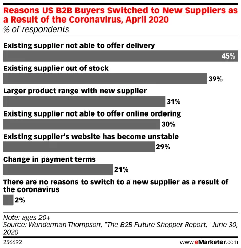 Changes in B2B distribution Suppliers