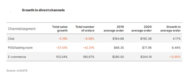 DTC channels growth