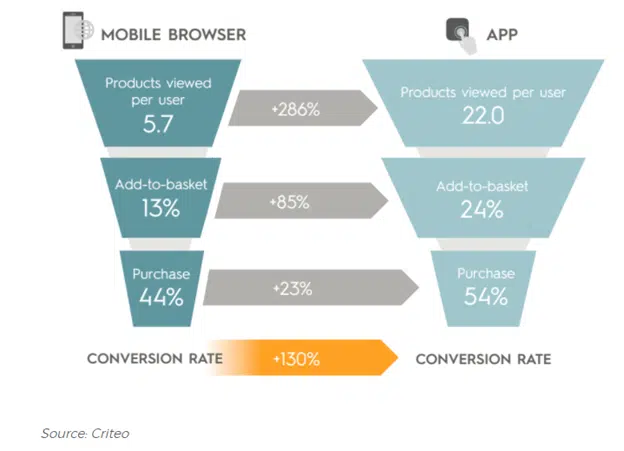 native mobile apps conversion