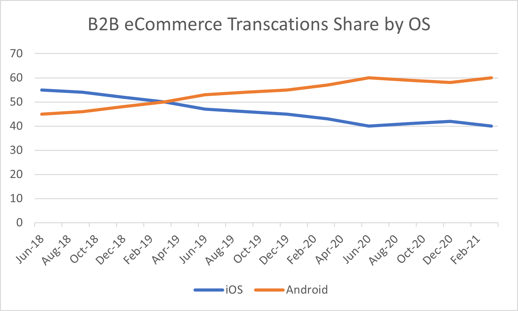 native mobile apps share os