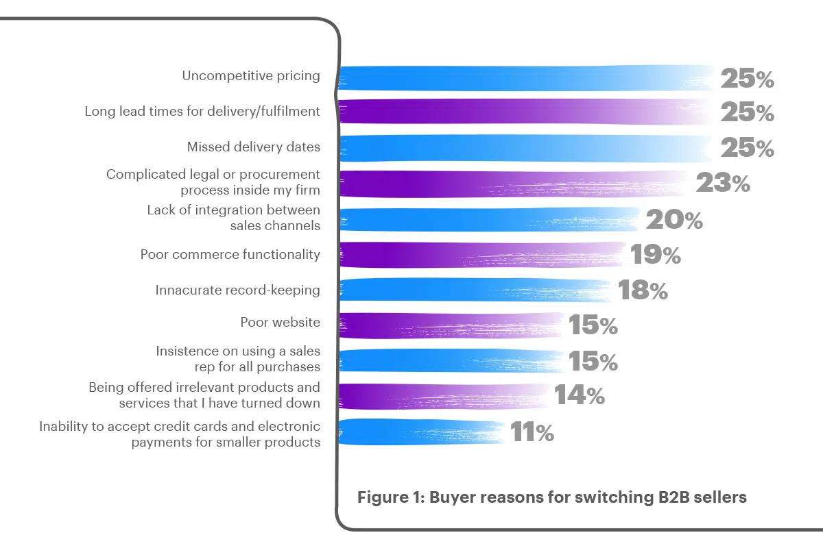 Changes in B2B distribution Suppliers